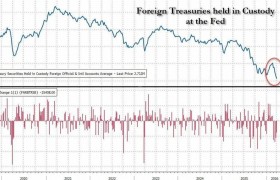 自伊朗战争以来，全球央行抛售了900亿美债